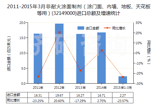 2011-2015年3月非耐火涂面制劑（涂門面、內(nèi)墻、地板、天花板等用）(32149000)進口總額及增速統(tǒng)計